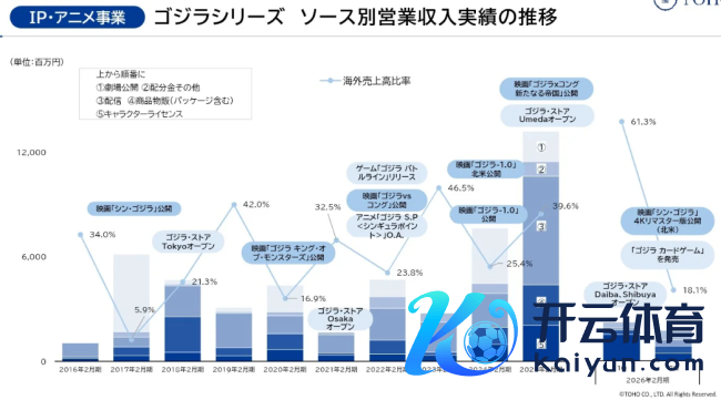 哥斯拉70周年营收力愈发强盛 最新财报较上期营收翻倍